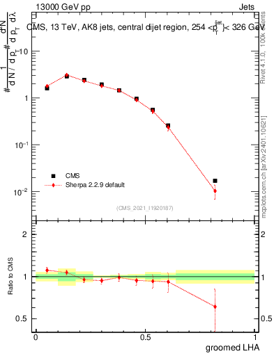 Plot of j.lha.g in 13000 GeV pp collisions