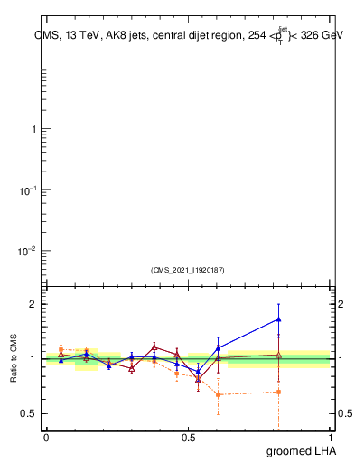 Plot of j.lha.g in 13000 GeV pp collisions