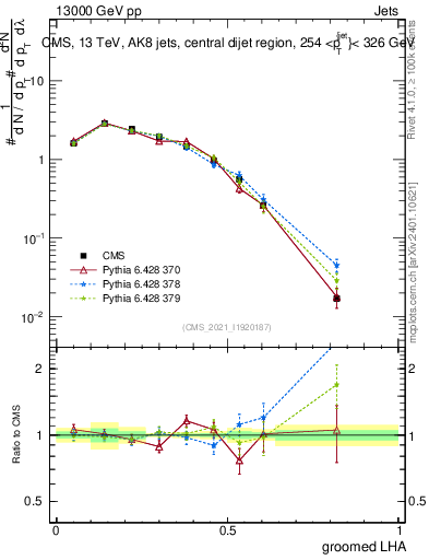 Plot of j.lha.g in 13000 GeV pp collisions