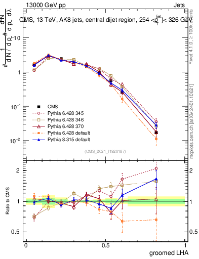 Plot of j.lha.g in 13000 GeV pp collisions