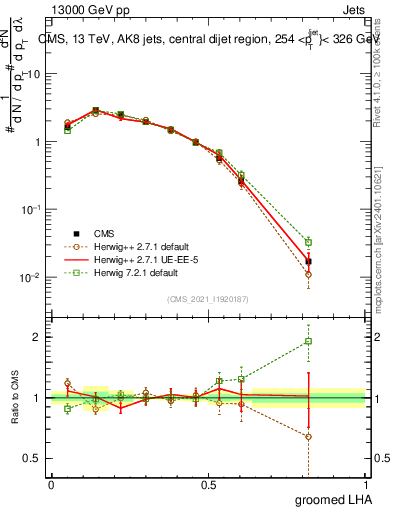 Plot of j.lha.g in 13000 GeV pp collisions