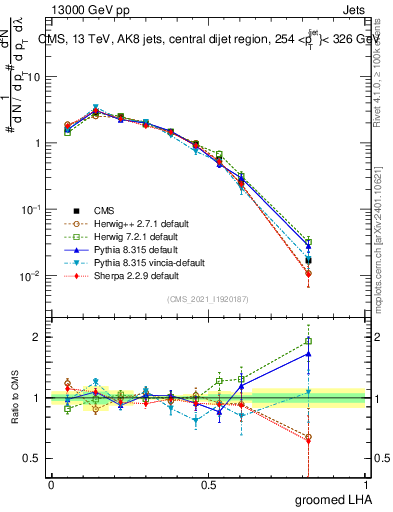 Plot of j.lha.g in 13000 GeV pp collisions