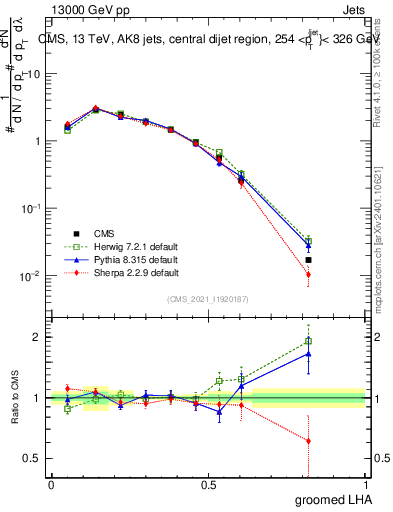 Plot of j.lha.g in 13000 GeV pp collisions
