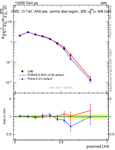 Plot of j.lha.g in 13000 GeV pp collisions