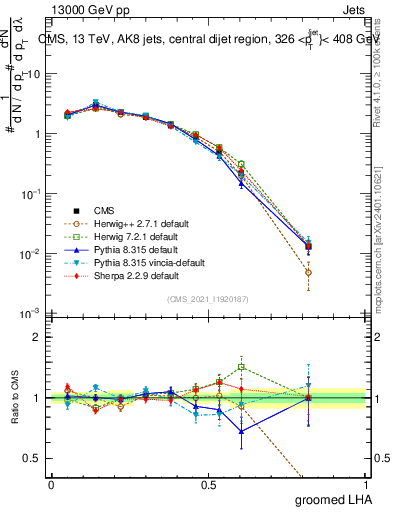 Plot of j.lha.g in 13000 GeV pp collisions