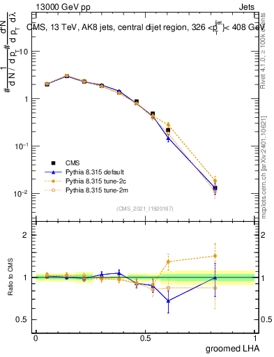 Plot of j.lha.g in 13000 GeV pp collisions