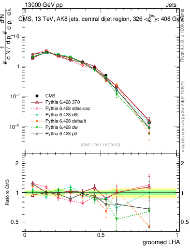 Plot of j.lha.g in 13000 GeV pp collisions