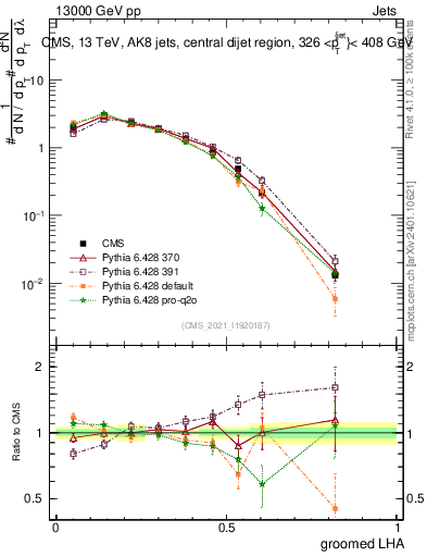 Plot of j.lha.g in 13000 GeV pp collisions