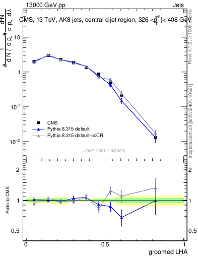 Plot of j.lha.g in 13000 GeV pp collisions