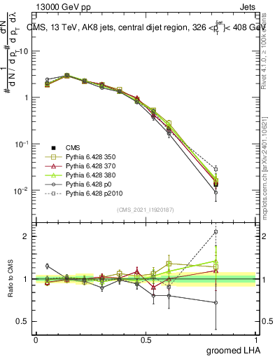 Plot of j.lha.g in 13000 GeV pp collisions