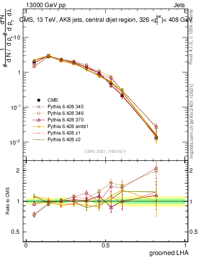 Plot of j.lha.g in 13000 GeV pp collisions
