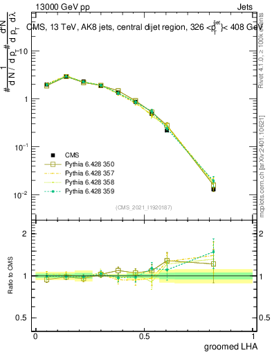 Plot of j.lha.g in 13000 GeV pp collisions