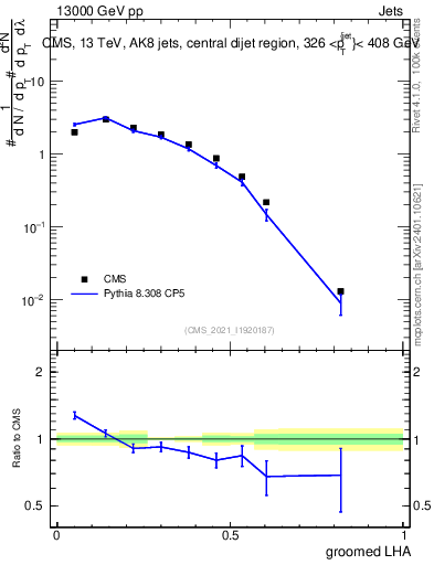 Plot of j.lha.g in 13000 GeV pp collisions