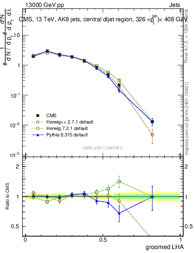 Plot of j.lha.g in 13000 GeV pp collisions