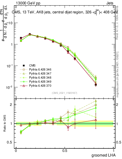 Plot of j.lha.g in 13000 GeV pp collisions