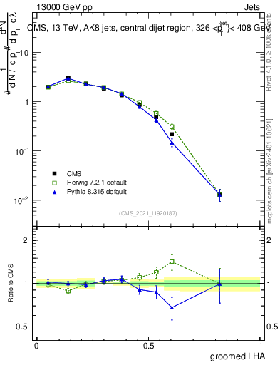 Plot of j.lha.g in 13000 GeV pp collisions