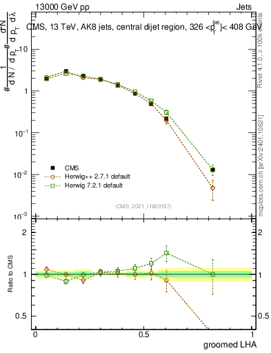 Plot of j.lha.g in 13000 GeV pp collisions