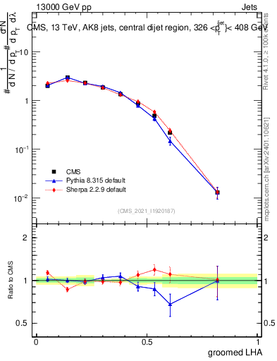 Plot of j.lha.g in 13000 GeV pp collisions