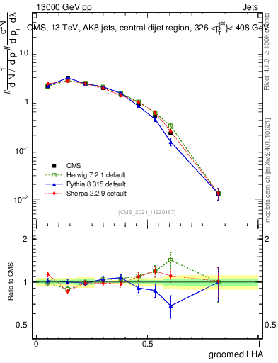 Plot of j.lha.g in 13000 GeV pp collisions