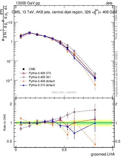 Plot of j.lha.g in 13000 GeV pp collisions