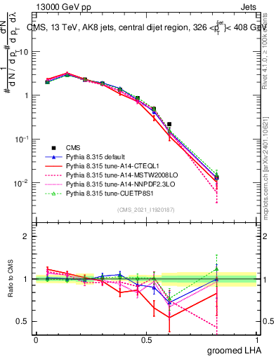 Plot of j.lha.g in 13000 GeV pp collisions