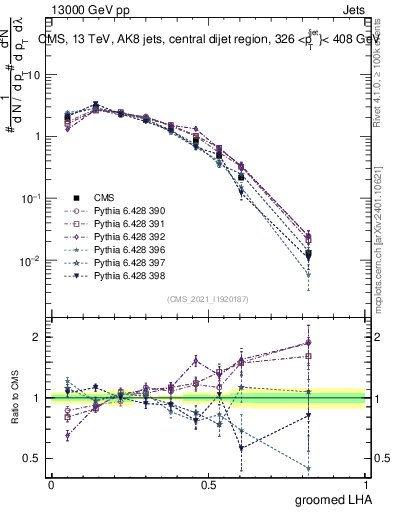 Plot of j.lha.g in 13000 GeV pp collisions