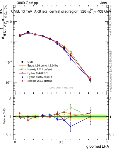 Plot of j.lha.g in 13000 GeV pp collisions
