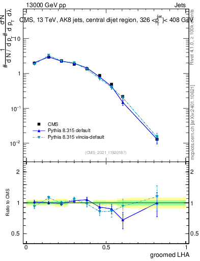 Plot of j.lha.g in 13000 GeV pp collisions