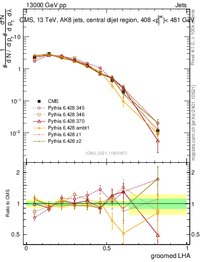 Plot of j.lha.g in 13000 GeV pp collisions
