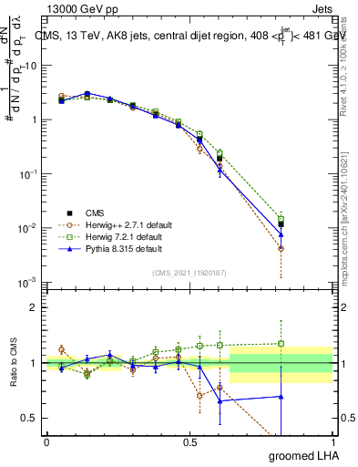Plot of j.lha.g in 13000 GeV pp collisions