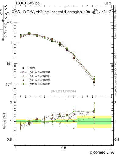 Plot of j.lha.g in 13000 GeV pp collisions
