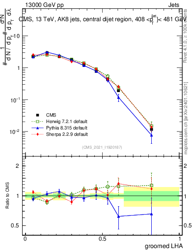 Plot of j.lha.g in 13000 GeV pp collisions