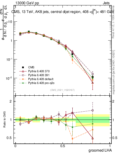 Plot of j.lha.g in 13000 GeV pp collisions