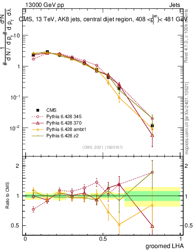 Plot of j.lha.g in 13000 GeV pp collisions