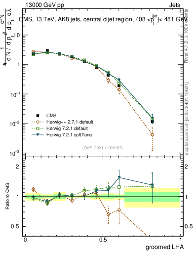 Plot of j.lha.g in 13000 GeV pp collisions