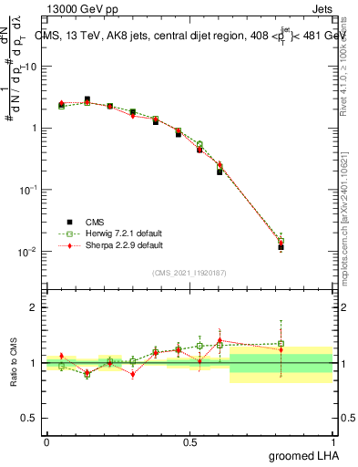 Plot of j.lha.g in 13000 GeV pp collisions