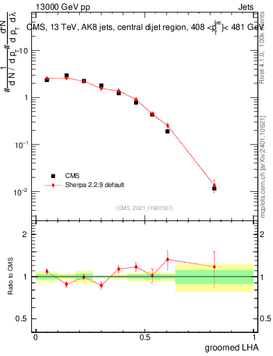 Plot of j.lha.g in 13000 GeV pp collisions