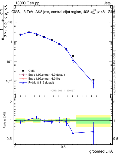 Plot of j.lha.g in 13000 GeV pp collisions
