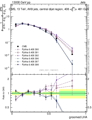 Plot of j.lha.g in 13000 GeV pp collisions