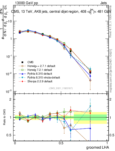 Plot of j.lha.g in 13000 GeV pp collisions