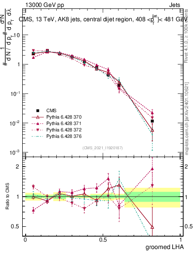 Plot of j.lha.g in 13000 GeV pp collisions