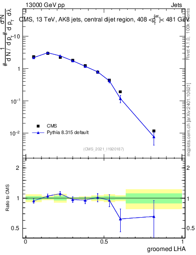 Plot of j.lha.g in 13000 GeV pp collisions