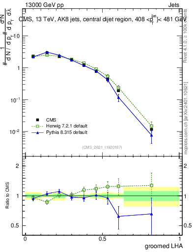 Plot of j.lha.g in 13000 GeV pp collisions