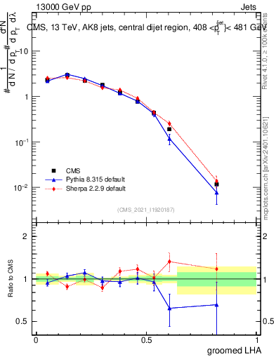 Plot of j.lha.g in 13000 GeV pp collisions