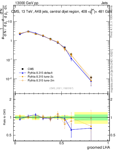 Plot of j.lha.g in 13000 GeV pp collisions