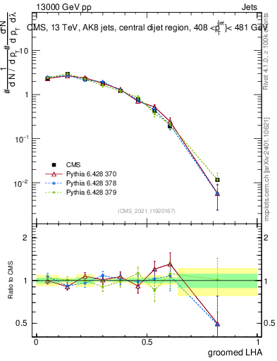 Plot of j.lha.g in 13000 GeV pp collisions