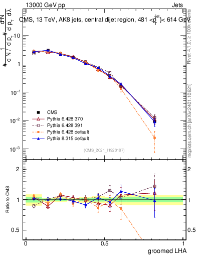 Plot of j.lha.g in 13000 GeV pp collisions