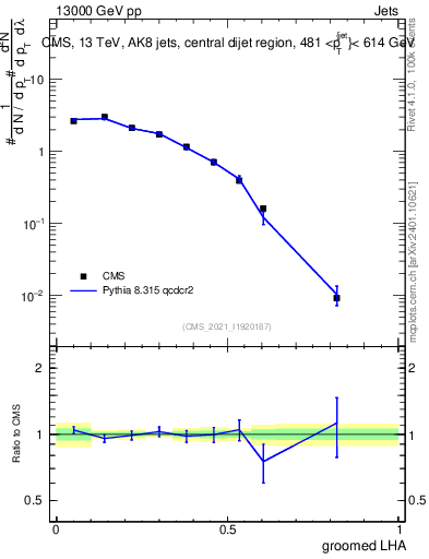 Plot of j.lha.g in 13000 GeV pp collisions