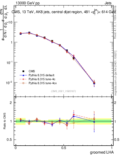 Plot of j.lha.g in 13000 GeV pp collisions