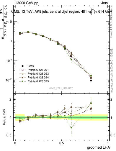 Plot of j.lha.g in 13000 GeV pp collisions